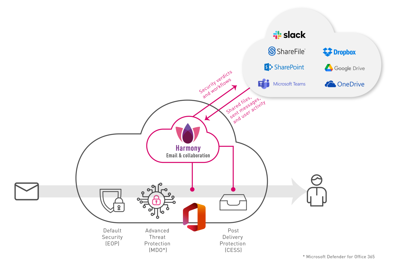 Check Point Harmony Email & Collaboration Platform