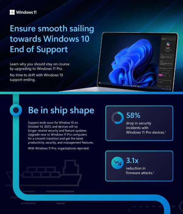 Transform your school's digital environment using Surface AI devices powered by Windows 11 Pro. With Windows 10 support ending on October 14, 2025, now is the perfect time to reimagine your productivity and data security strategy. Upgrading to Windows 11 Pro not only ensures your devices receive ongoing security and feature updates but also unlocks the latest productivity and management features. You can expect a drop in security incidents and an increase in efficiency, with users of the Copilot feature in Windows reporting higher productivity levels. Prepare your institution for the future and ensure a smooth transition by developing your navigation plan early. Contact us today to identify eligible devices and learn more about the unique benefits of Windows 11 Pro, including compatibility with existing applications and a reported 80% drop in helpdesk calls.